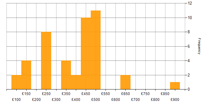 Daily rate histogram for Collaborative Working in the South East