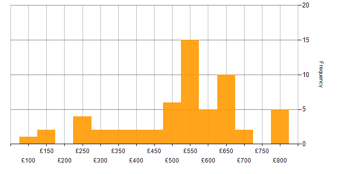 Daily rate histogram for Configuration Management in the South East