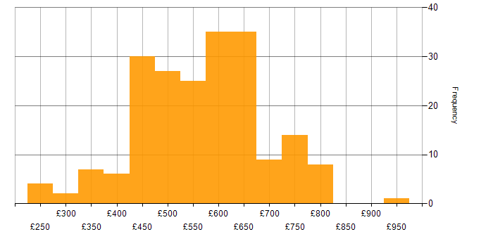 Daily rate histogram for Consultant in the South East