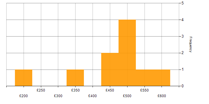Daily rate histogram for Creative Thinking in the South East