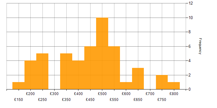 Daily rate histogram for Customer Experience in the South East
