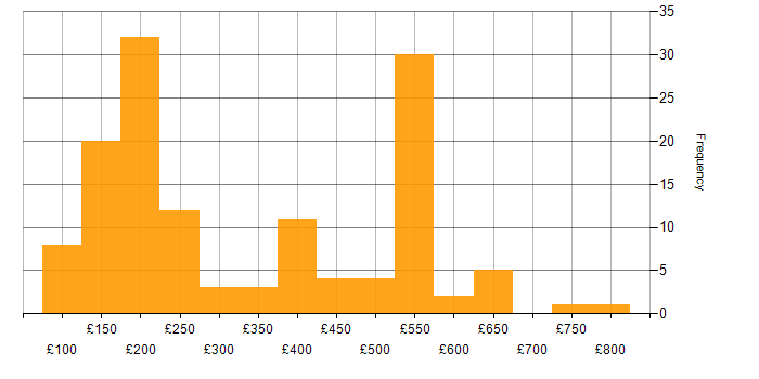 Daily rate histogram for Customer Service in the South East