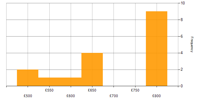 Daily rate histogram for Cyber Defence in the South East