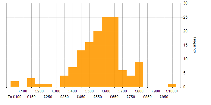 Daily rate histogram for Cybersecurity in the South East