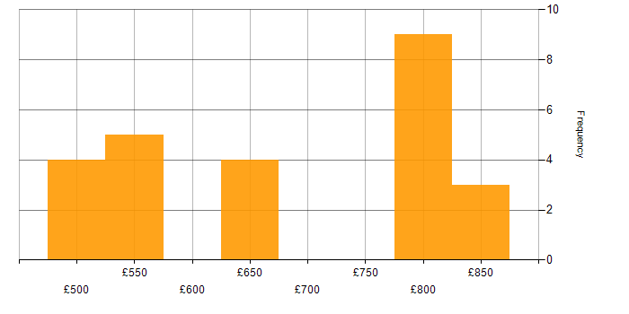 Daily rate histogram for Cyber Threat in the South East