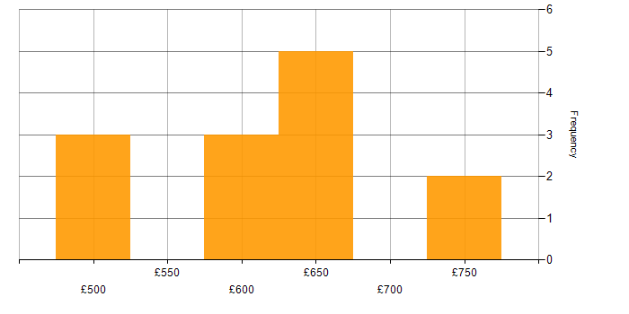 Daily rate histogram for CyberArk in the South East
