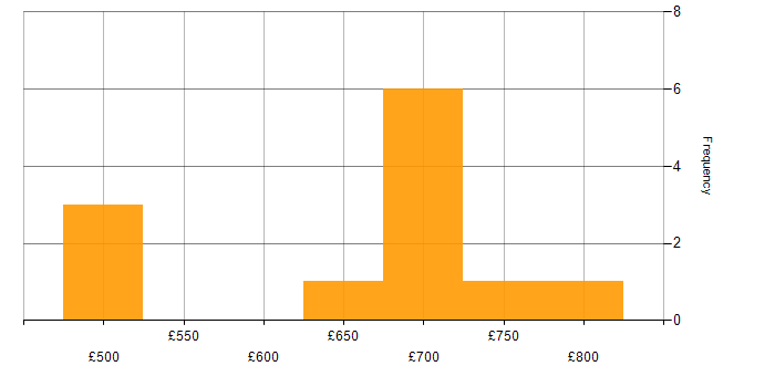 Daily rate histogram for Data Architect in the South East