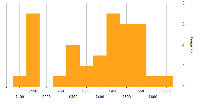Daily rate histogram for Data Engineer in the South East