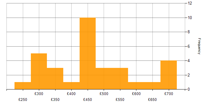 Daily rate histogram for Data Governance in the South East