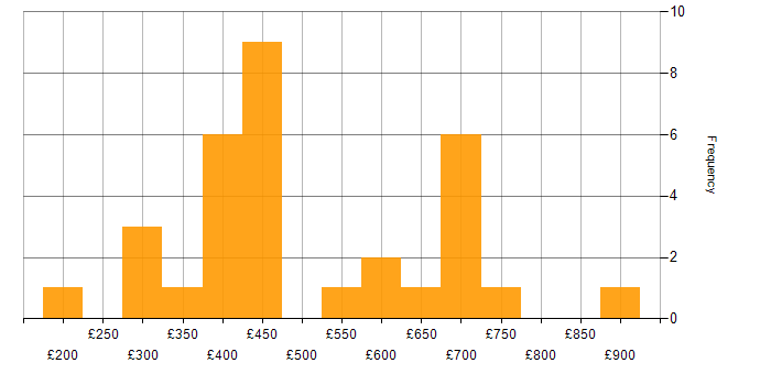 Daily rate histogram for Data Science in the South East