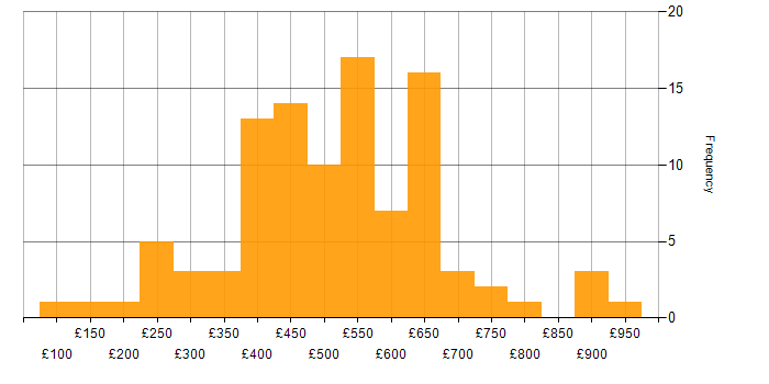 Daily rate histogram for Decision-Making in the South East