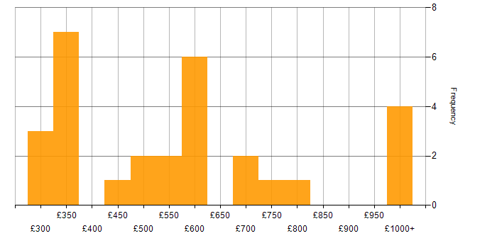 Daily rate histogram for Delivery Manager in the South East