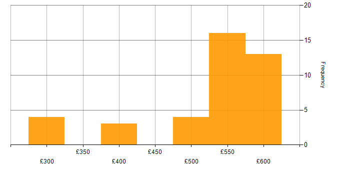 Daily rate histogram for Deployment Automation in the South East