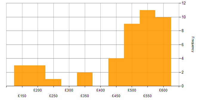 Daily rate histogram for Designer in the South East