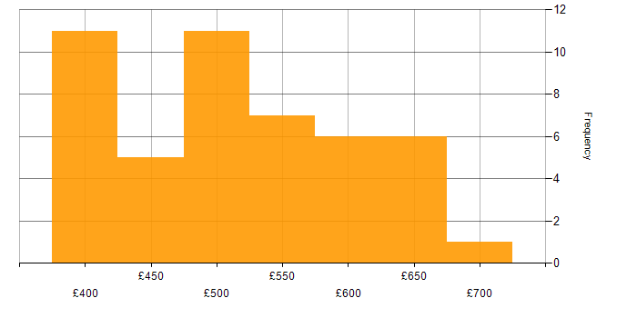 Daily rate histogram for DevOps Engineer in the South East
