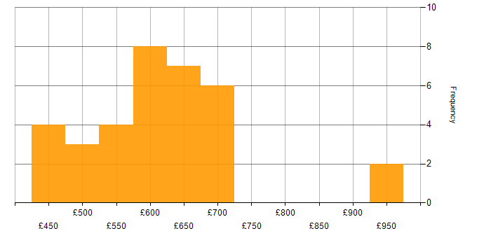 Daily rate histogram for DevSecOps in the South East