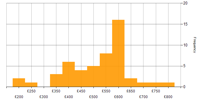 Daily rate histogram for Disaster Recovery in the South East