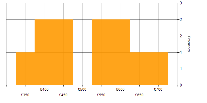 Daily rate histogram for Django in the South East