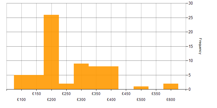 Daily rate histogram for Driving Licence in the South East