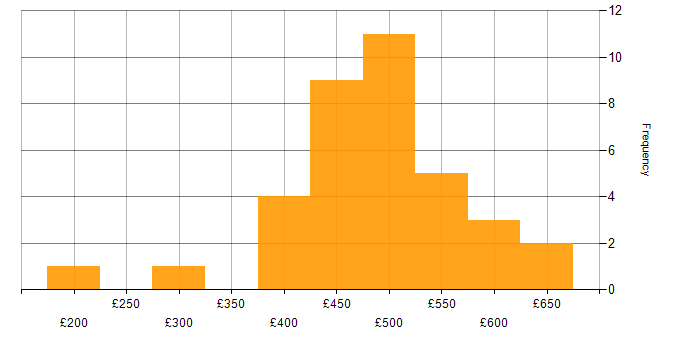 Daily rate histogram for Dynamics 365 in the South East