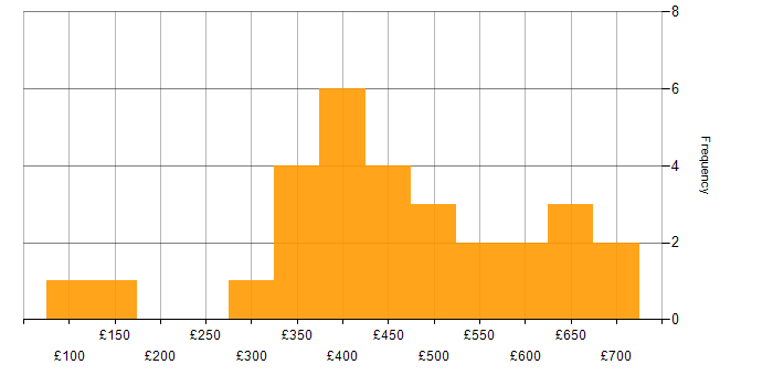 Daily rate histogram for End-to-End Testing in the South East