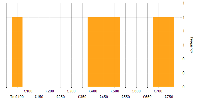 Daily rate histogram for Finance Manager in the South East