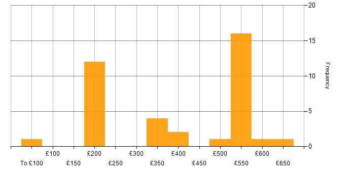 Daily rate histogram for Firmware in the South East