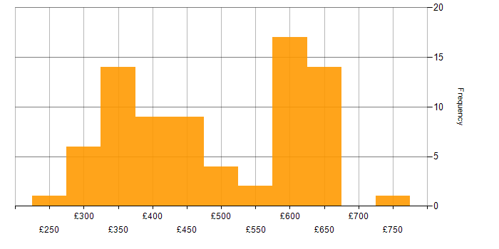 Daily rate histogram for Full Stack Development in the South East