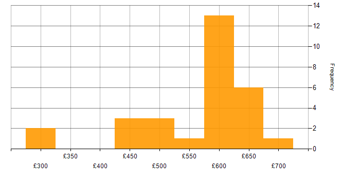 Daily rate histogram for Functional Consultant in the South East