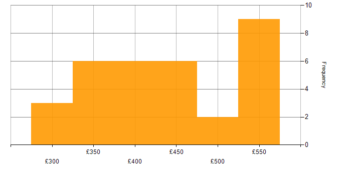 Daily rate histogram for GitHub in the South East