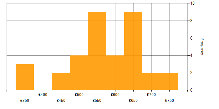 Daily rate histogram for GitLab in the South East