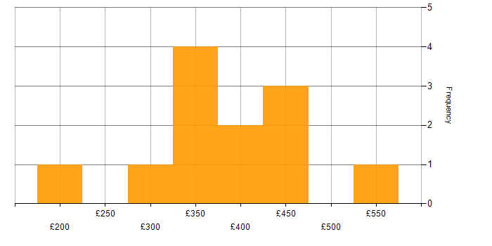 Daily rate histogram for Go in the South East