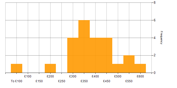 Daily rate histogram for Google in the South East