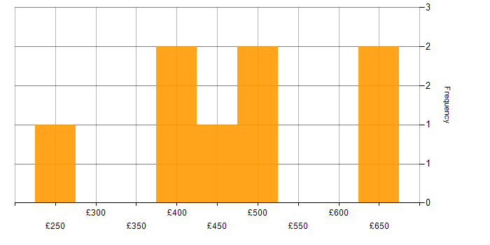 Daily rate histogram for Groovy in the South East
