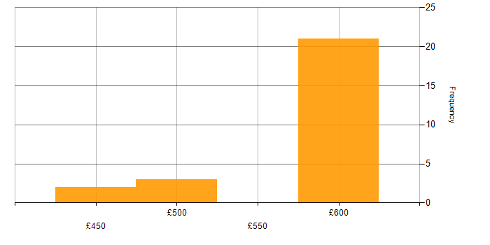 Daily rate histogram for Identity Management in the South East
