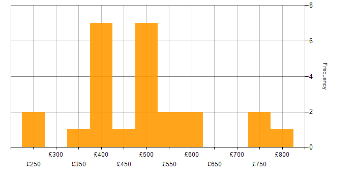Daily rate histogram for Impact Assessments in the South East