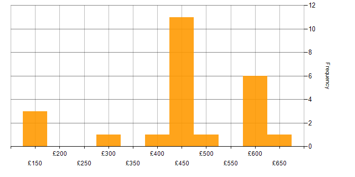 Daily rate histogram for Information Management in the South East