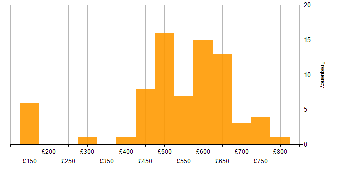 Daily rate histogram for Information Security in the South East
