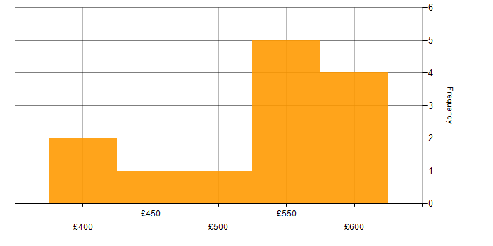 Daily rate histogram for Infrastructure Automation in the South East