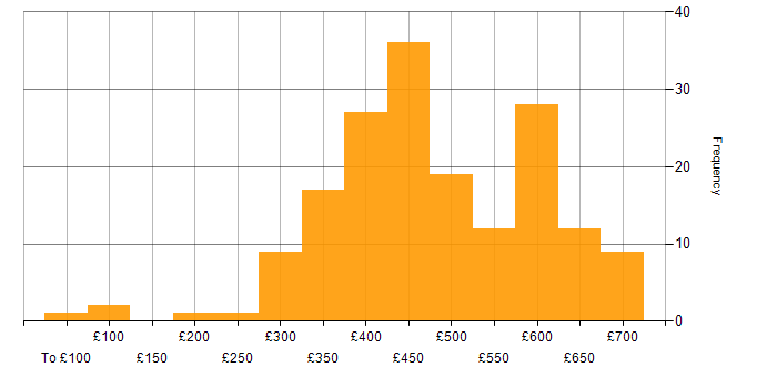 Daily rate histogram for Infrastructure Engineering in the South East
