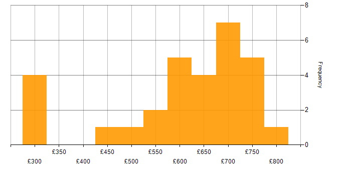 Daily rate histogram for Integration Testing in the South East
