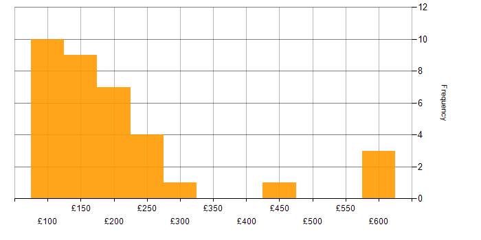 Daily rate histogram for IT Engineer in the South East