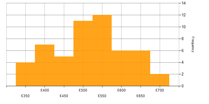 Daily rate histogram for IT Manager in the South East
