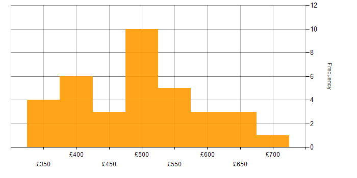 Daily rate histogram for IT Project Manager in the South East