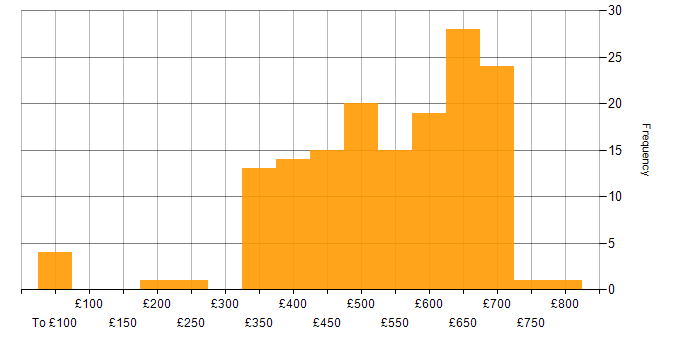 Daily rate histogram for Java in the South East