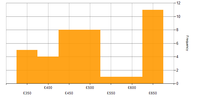 Daily rate histogram for Java Developer in the South East