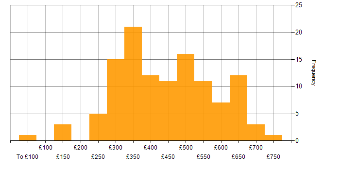 Daily rate histogram for JIRA in the South East