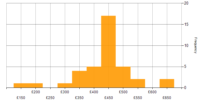 Daily rate histogram for Kafka in the South East