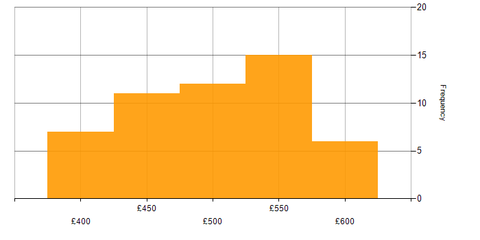 Daily rate histogram for Kanban in the South East