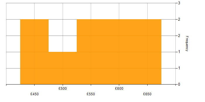 Daily rate histogram for LDAP in the South East